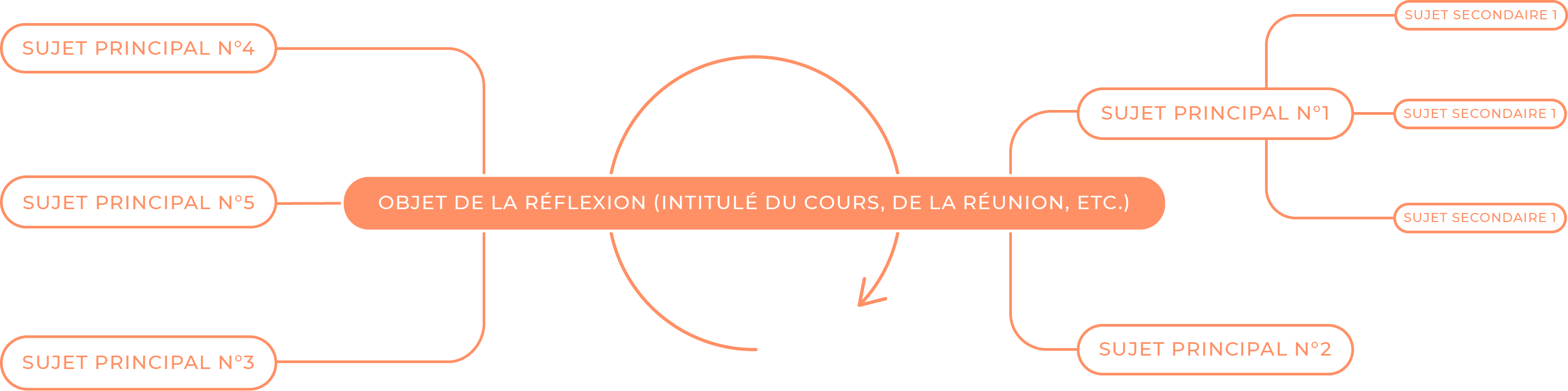 Format type à utiliser pour construire une Mind Map