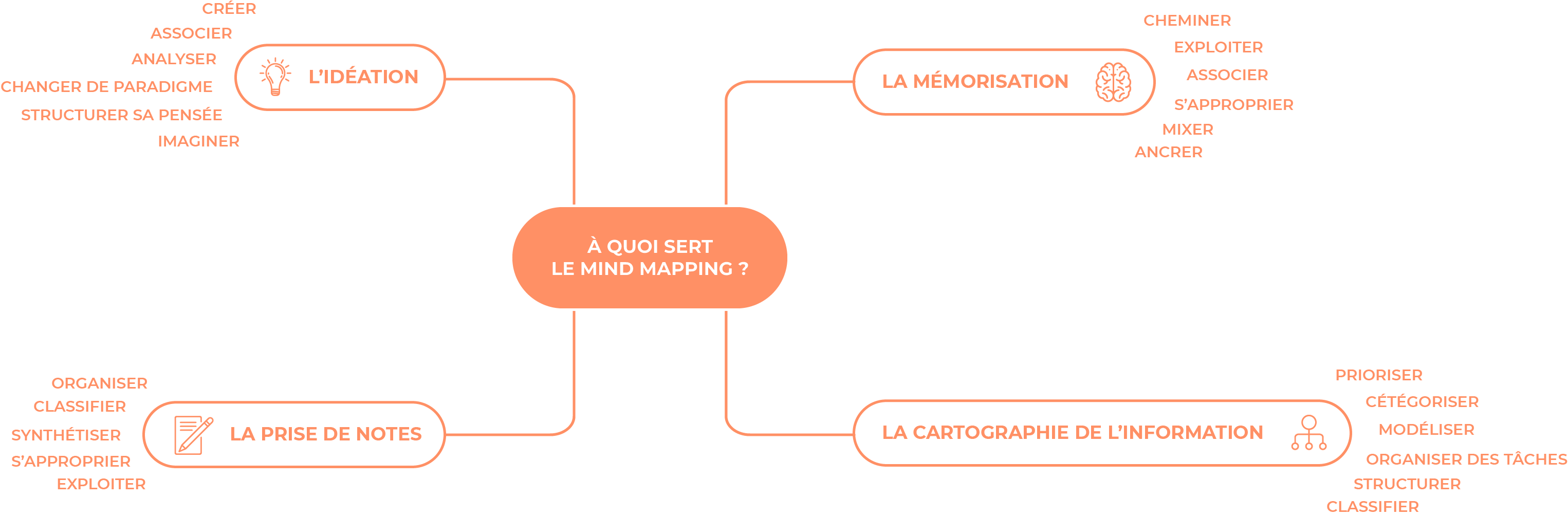 Graphique résumant les quatre domaines d'utilisation du Mind Mapping