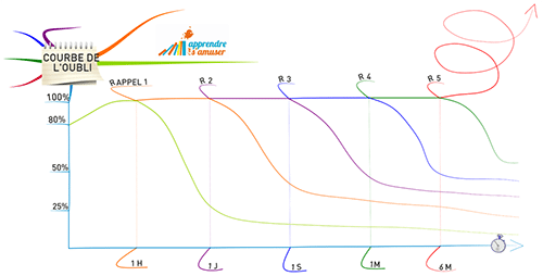 Graphique représentant la courbe de l'oubli