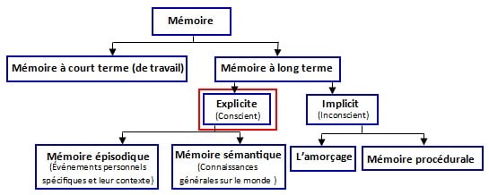 Schéma explicitant les différents types de mémoire