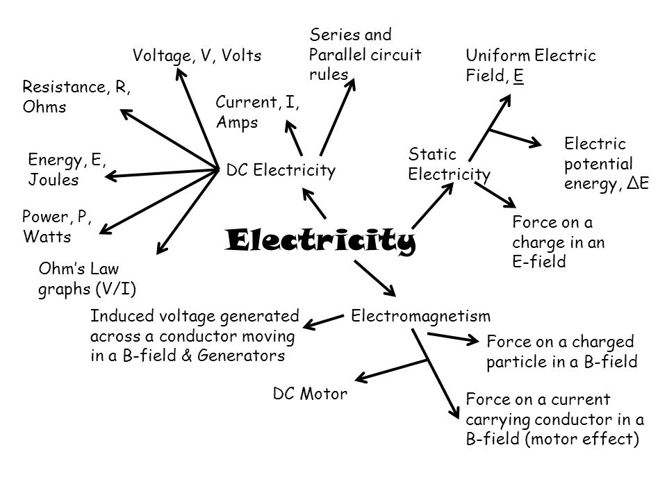 Exemple de carte mémoire sur l'électricité