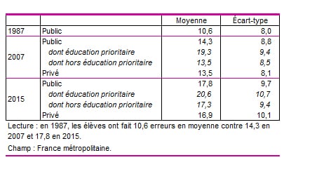 Tableau comparant le nombre moyen de fautes d'orthographe dans une dictée chez des enfants de CM2 en 1987, 2007 et 2015