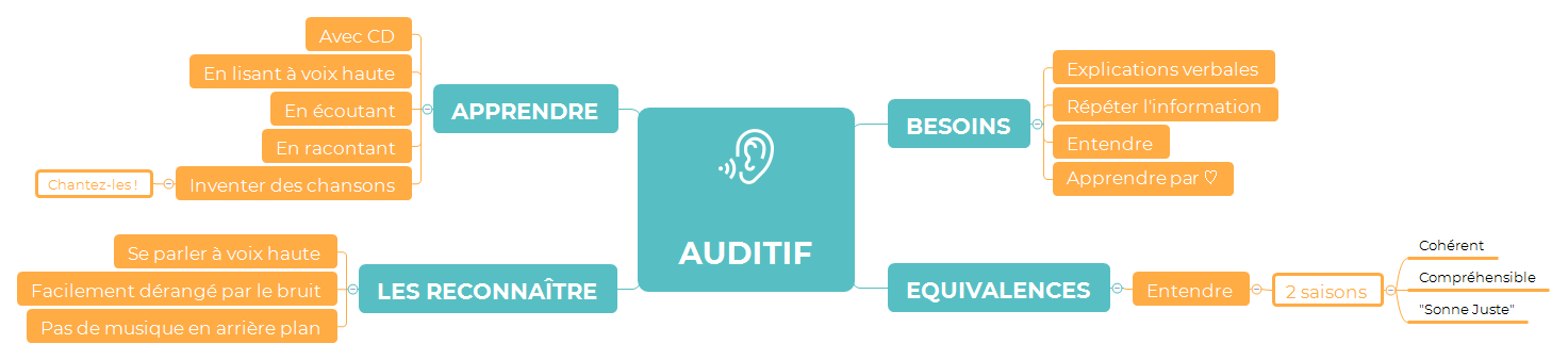 Mind map sur le fonctionnement de la mémoire auditive