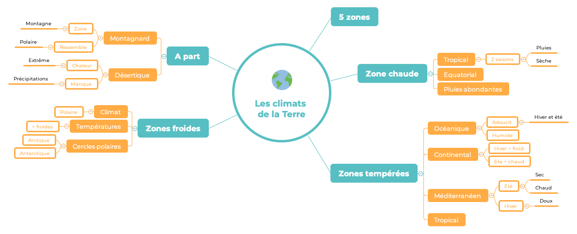 Exemple de Mind Map sur les climats de la Terre