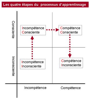 Schéma des quatre étapes du processus d'apprentissage