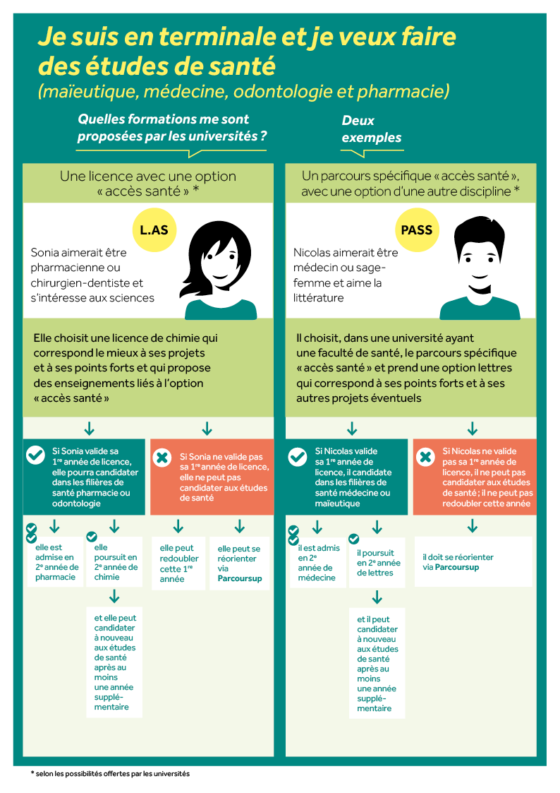 Infographie présentant les deux parcours donnant accès à des études de santé