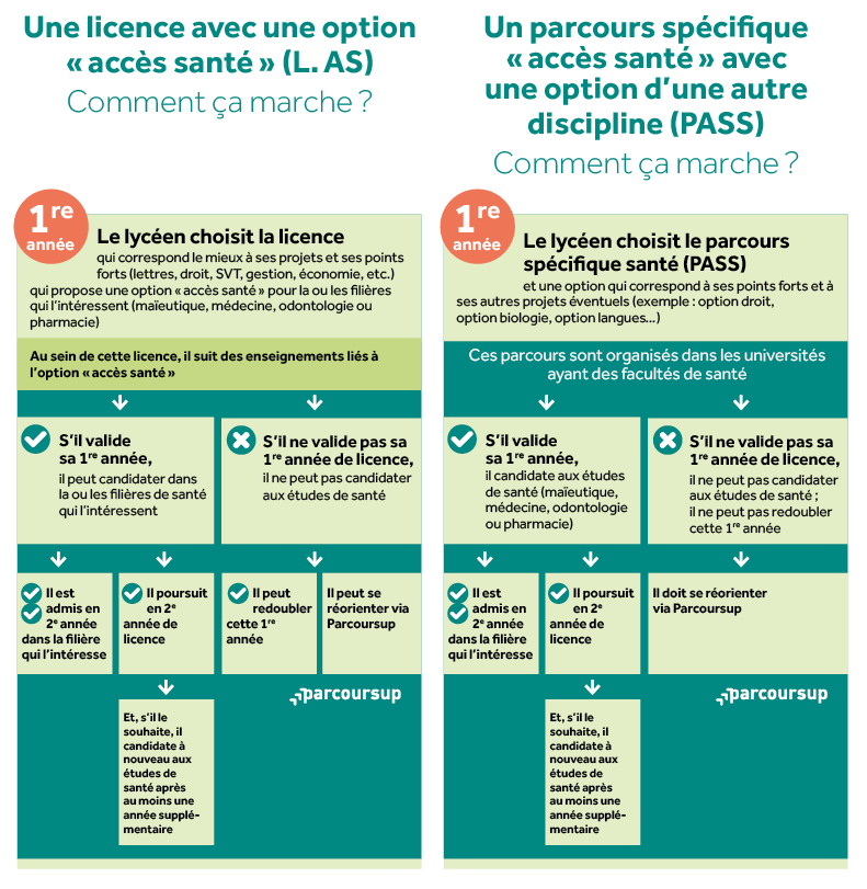 Infographie présentant les parcours L.AS et PASS et leurs débouchés