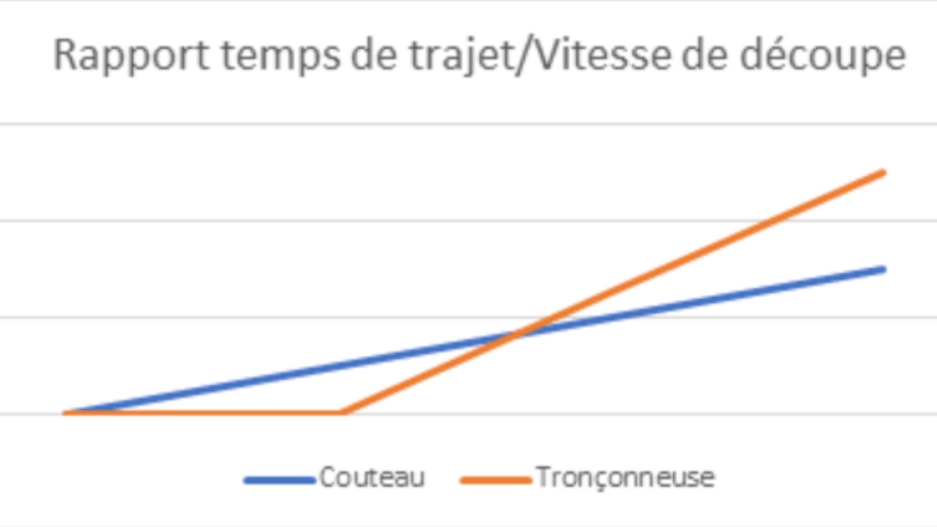 graphique temps de découpe